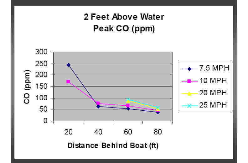 CO vs distance behind boat  Peak levels, 2 ft above water at different speeds graph