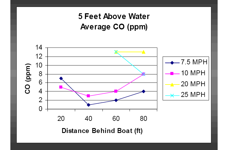 CO vs distance behind boat, 5 feet above water, different speeds, graph