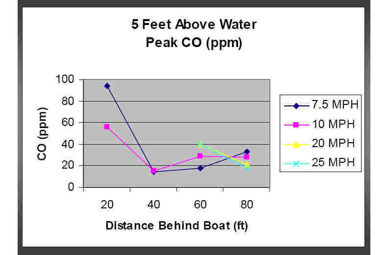 Peak CO 5 feet above water at different sppeds and distances behind boat