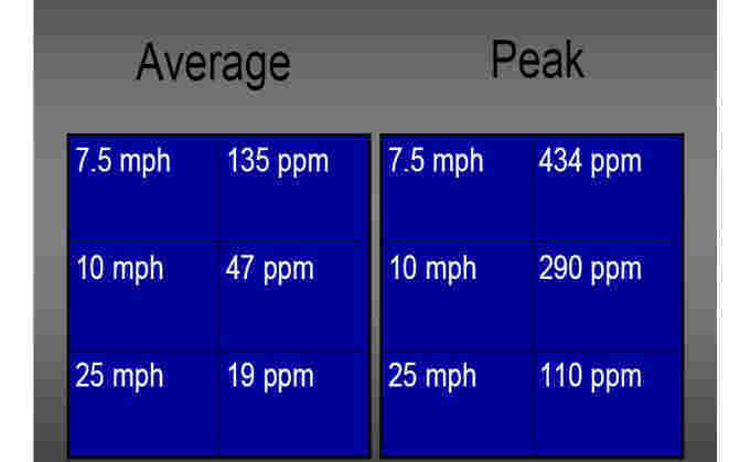 CO levels at different speeds, behind stern seat, average and peak, in PPM