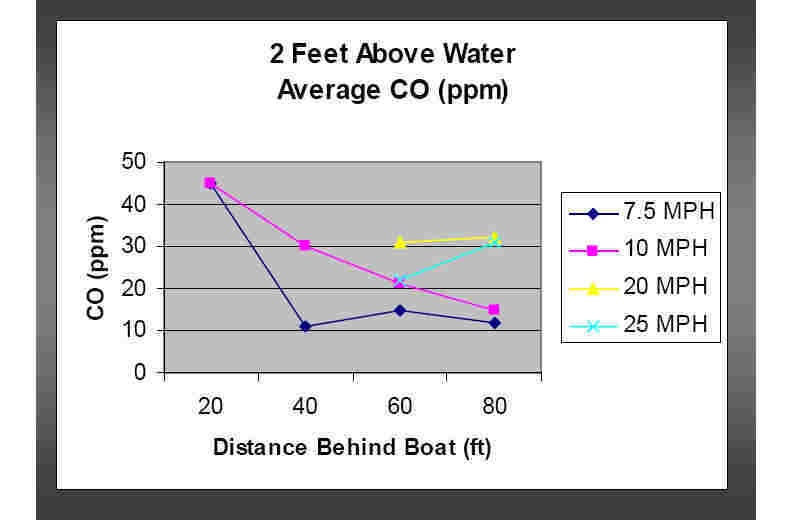 CO vs distance behind boat chart for different speeds