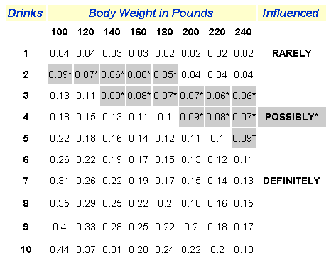 bloodlevel chart