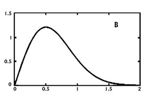 Rayleigh wave distribution