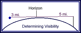 diagram of horizon over earth curvature with observer and object 5 and 3 miles off respectively